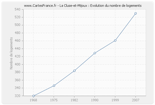 La Cluse-et-Mijoux : Evolution du nombre de logements